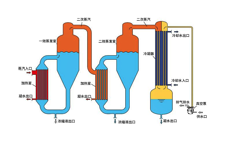 三效蒸发器能耗原理图