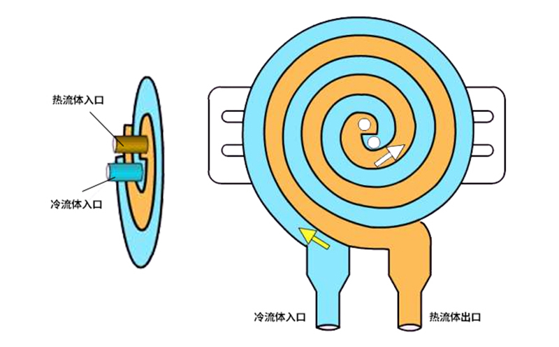 卧式螺旋板换热器的换热原理